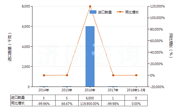 2014-2018年3月中國(guó)間苯二甲腈(HS29269020)進(jìn)口量及增速統(tǒng)計(jì)